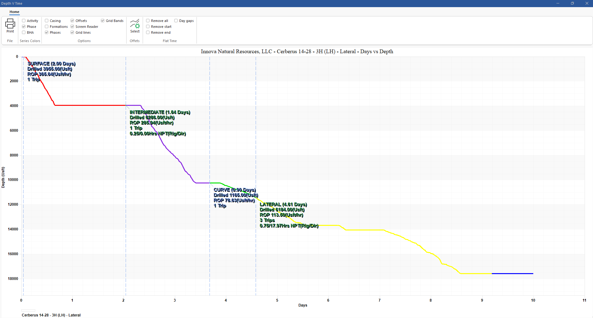 Figure 260: Depth V Days Dialog