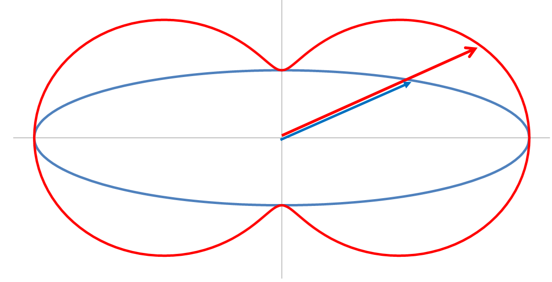 Figure 26: Pedal Curve