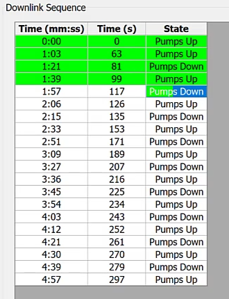 Figure 331: Downlink sequence table