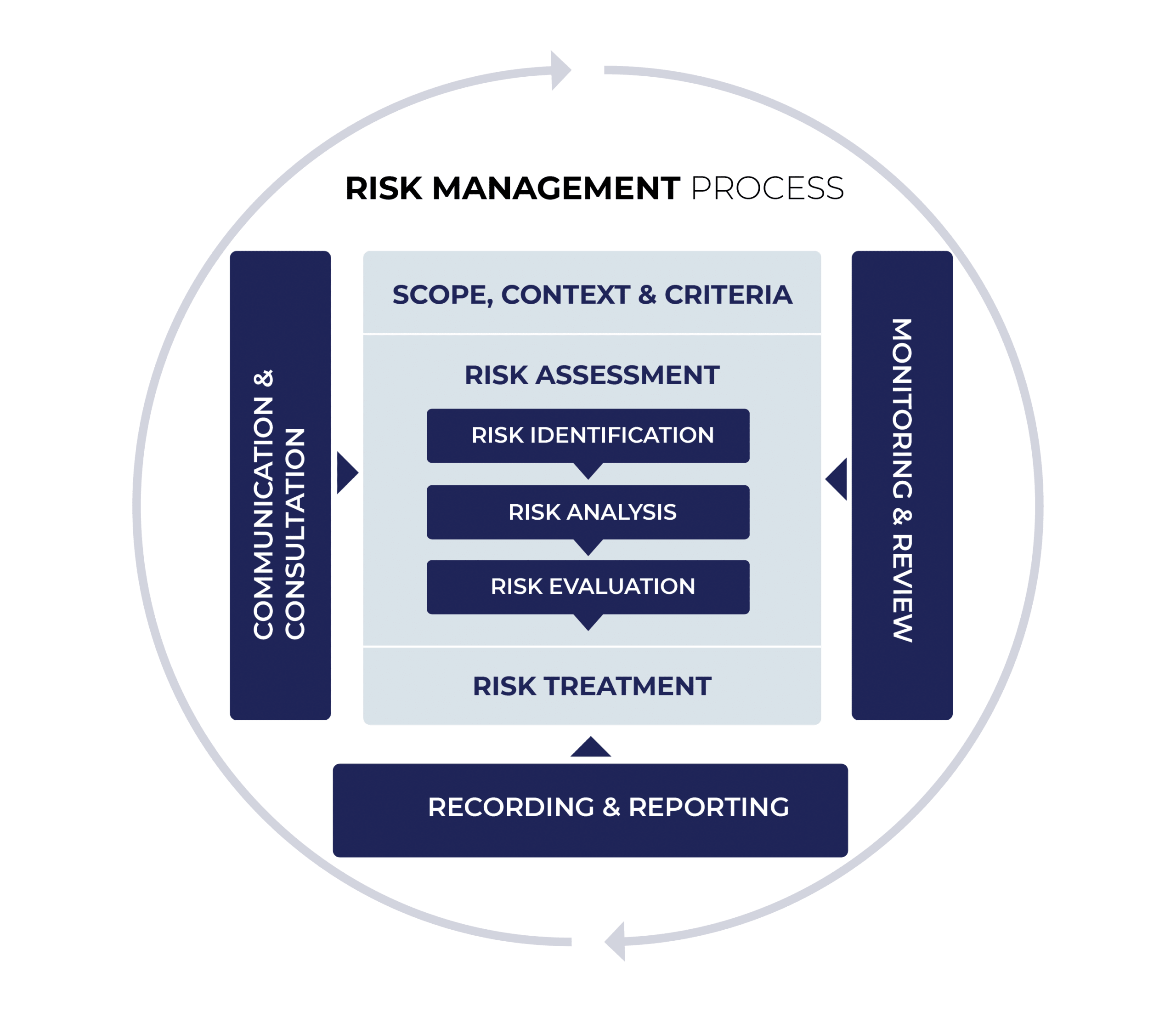 Risk Management Process