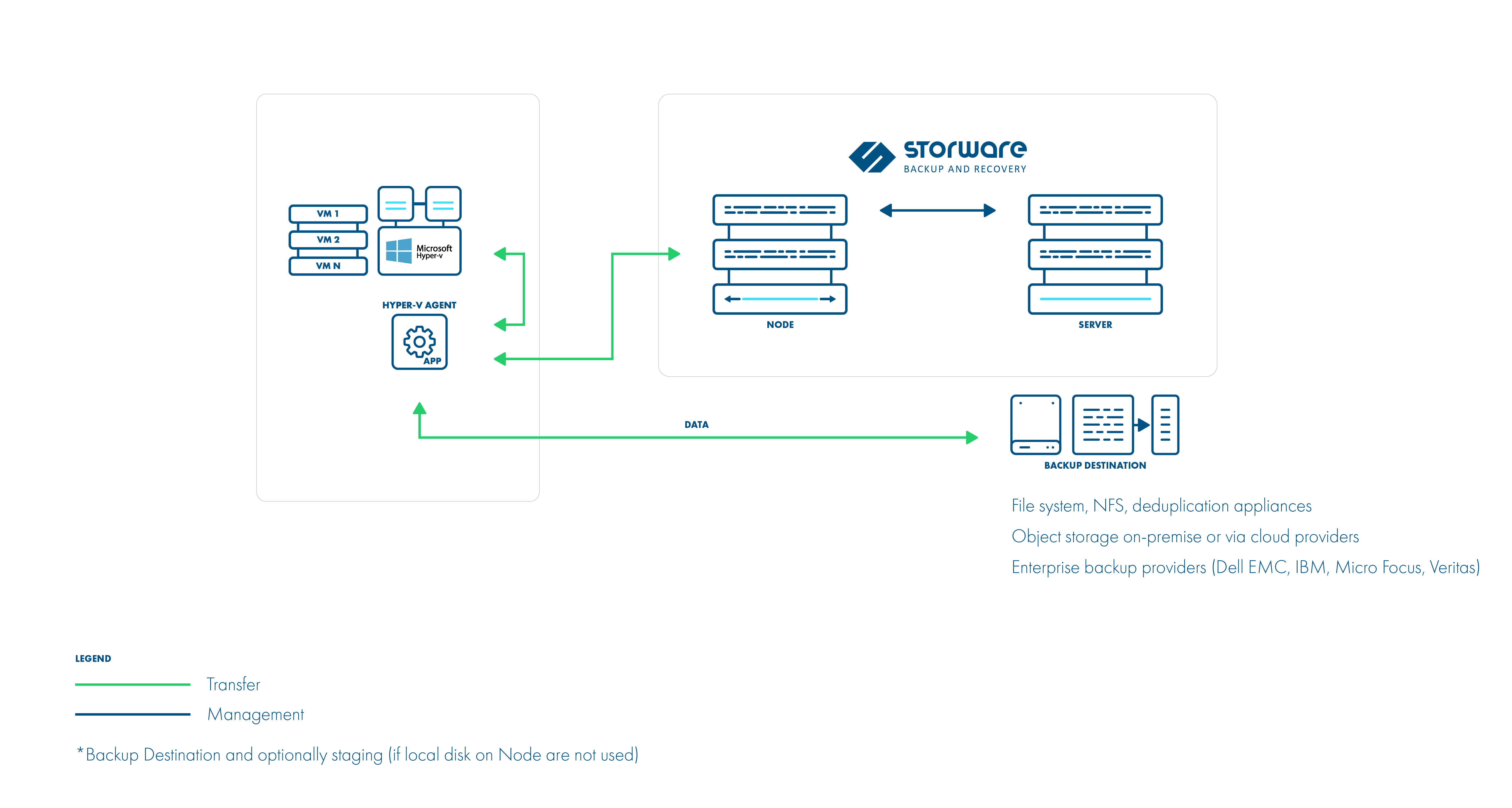 Single Hyper-V host environment