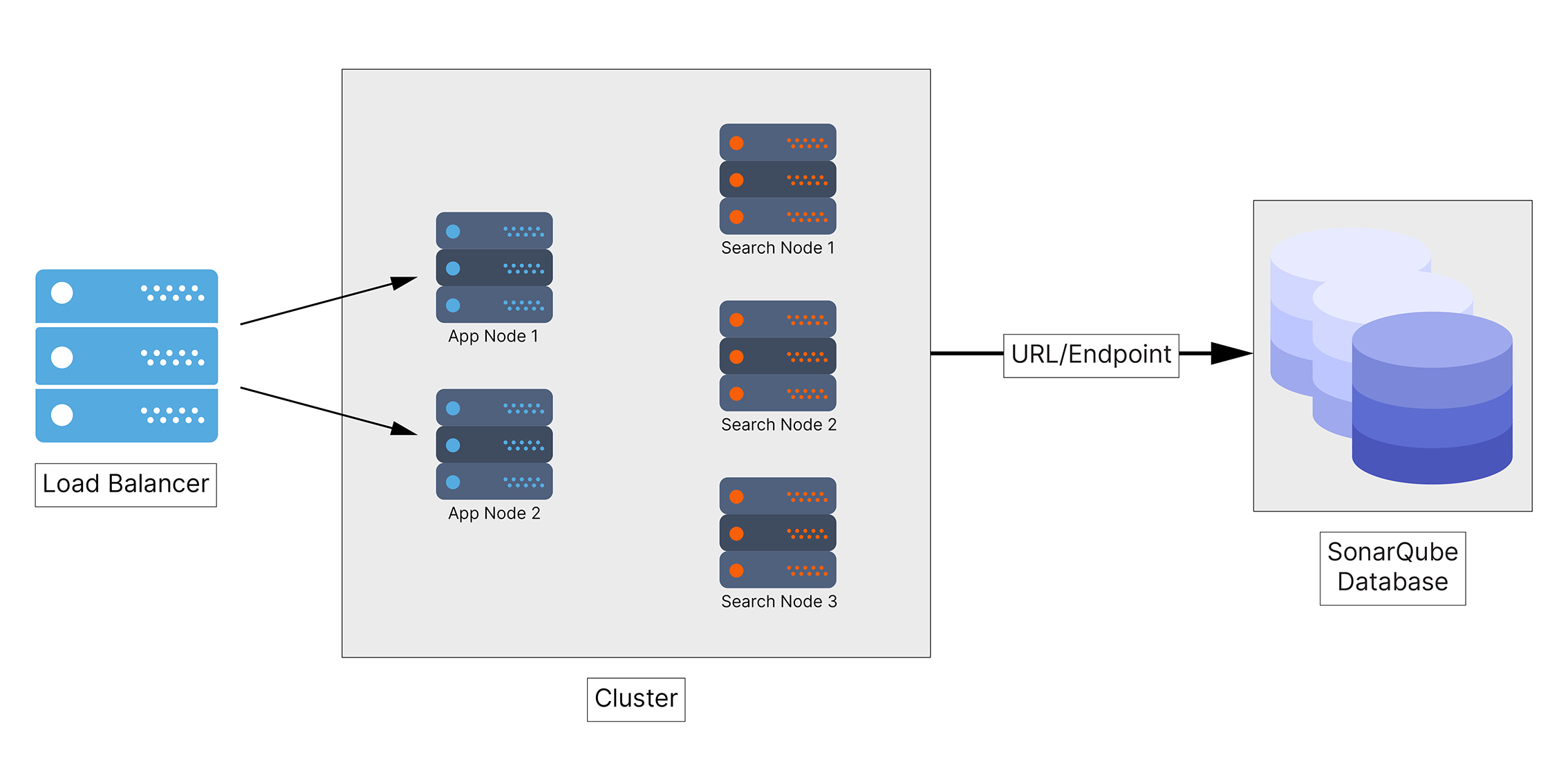 Default topology diagram of SonarQube Server installed as a cluster