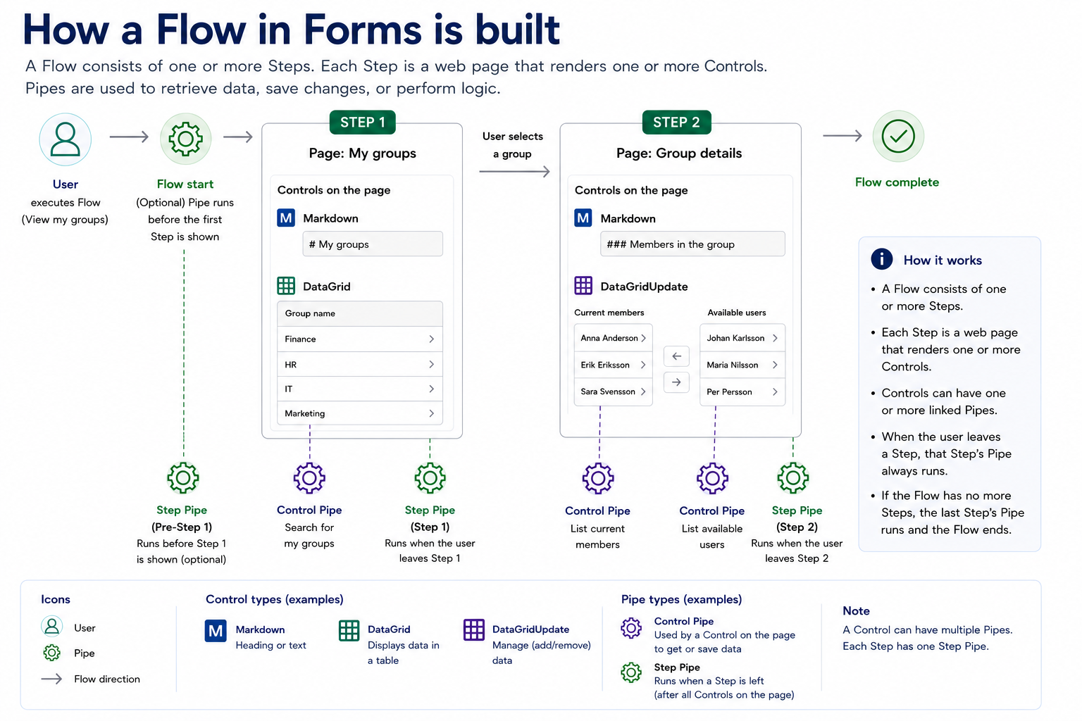 A Flow contains one or more Steps. Each Step contains one or more Controls. Pipes provide the logic that retrieves data, performs validation, and saves changes.
