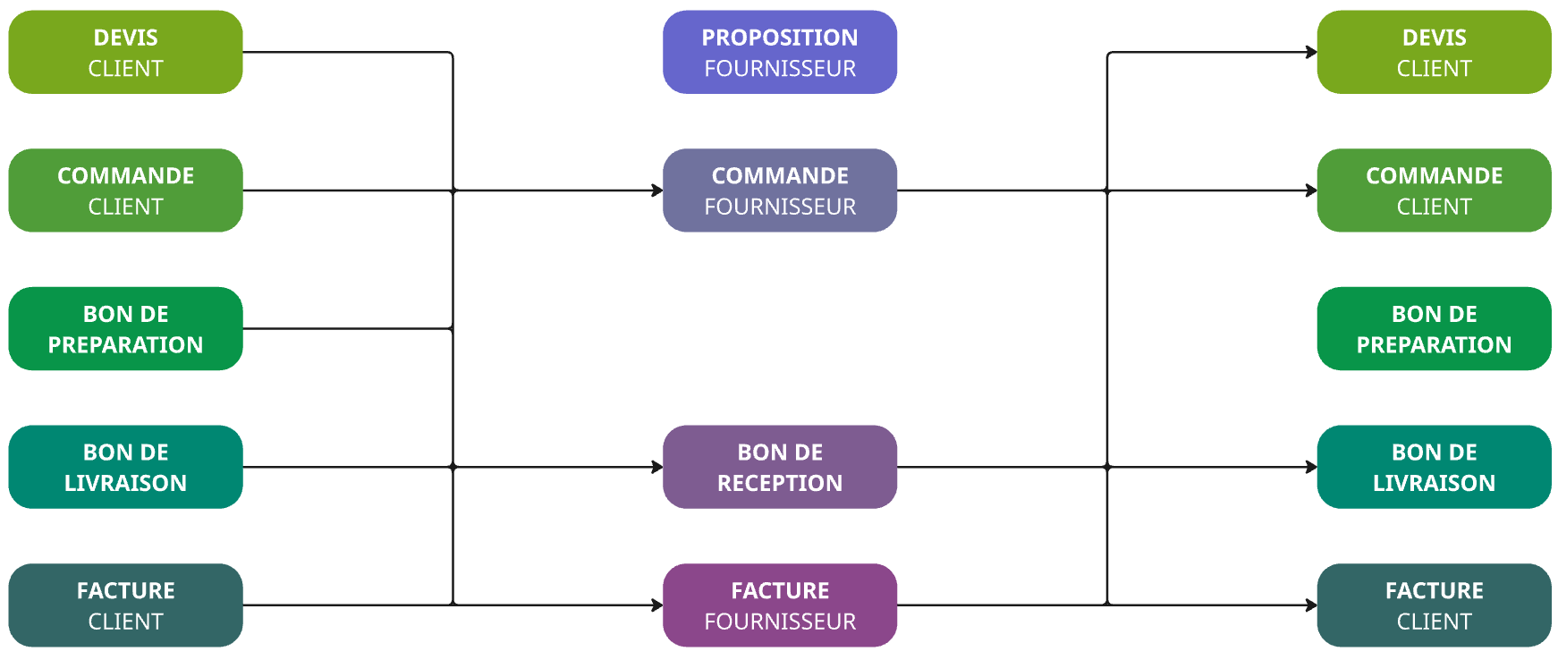 Générations possibles entre pièces de vente et pièces d'achat