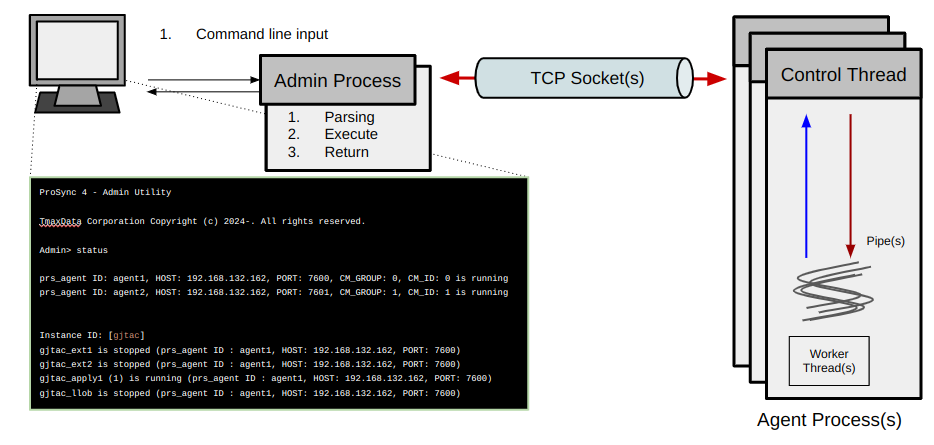 prosync process