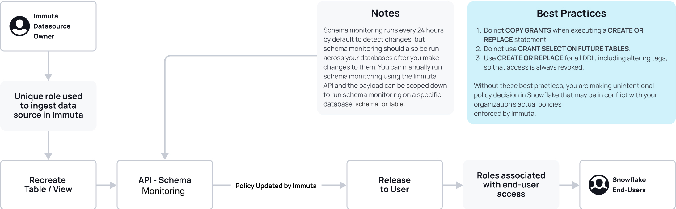 When Immuta detects that a Snowflake table or view has been recreated, Immuta synchronizes the existing policy back to the table or view in Snowflake to reduce data downtime for Snowflake users.