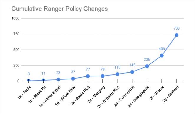 The required number of policy changes increased to 733 for only 11 policy scenarios when using Apache Ranger.