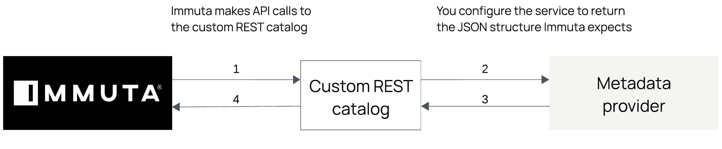 Immuta makes API calls to the custom REST catalog. You configure the service to return the JSON structure Immuta expects.