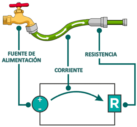 Voltaje, corriente y resistencia