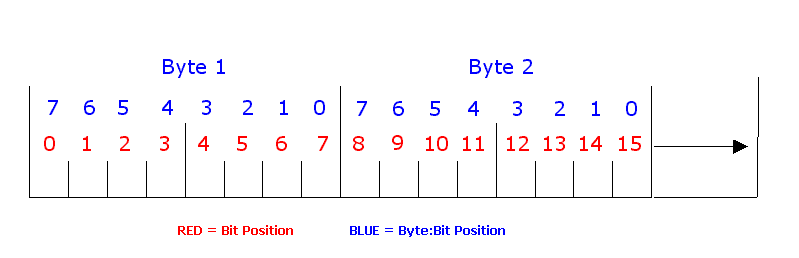 Understanding Bit and Byte : Bit Positions - VSpy 3 Documentation