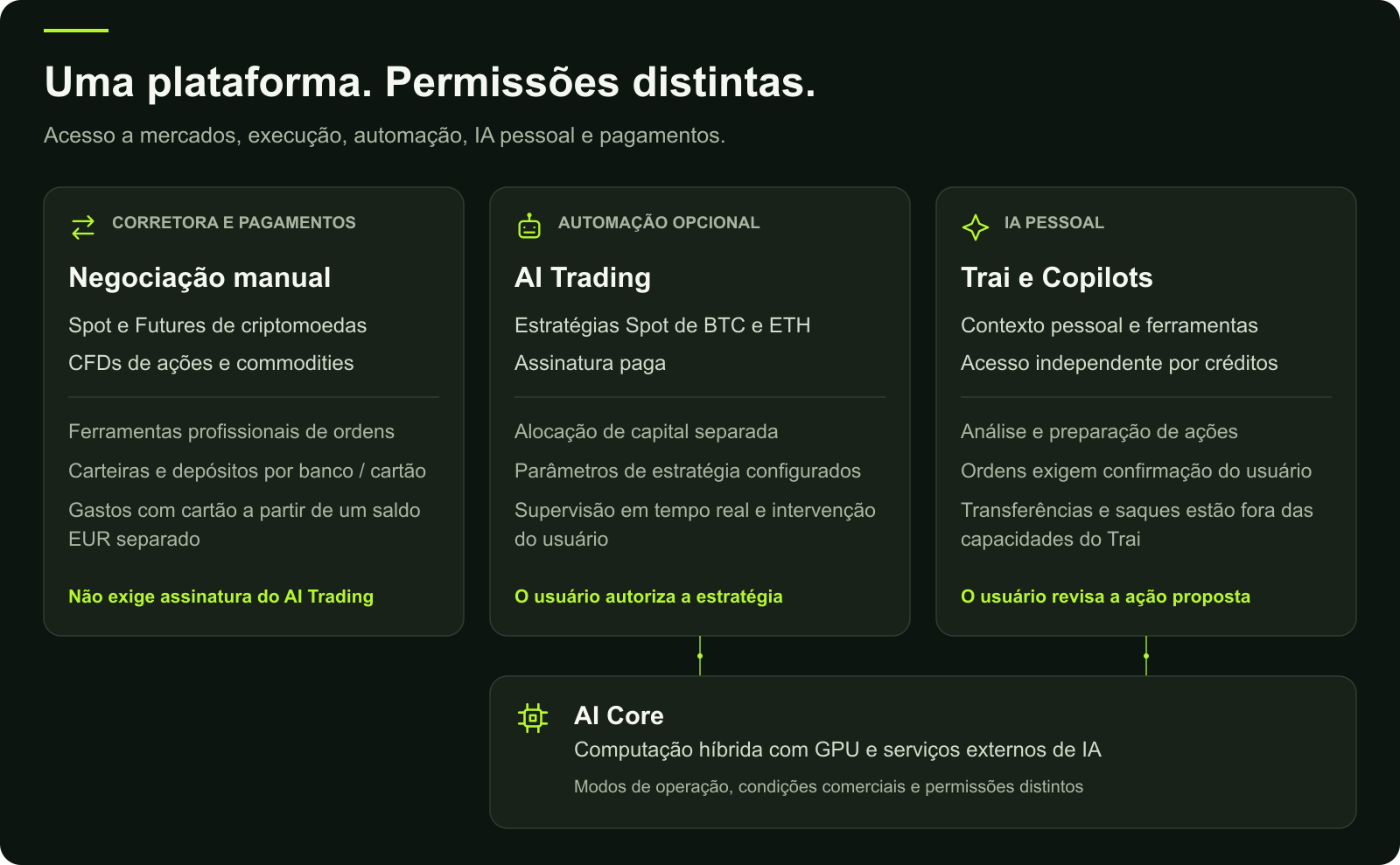 Arquitetura dos serviços TRAIEX: negociação manual na corretora e pagamentos, AI Trading opcional e Trai, com permissões distintas do usuário; computação híbrida por GPU e serviços externos de IA dão suporte aos produtos de IA.