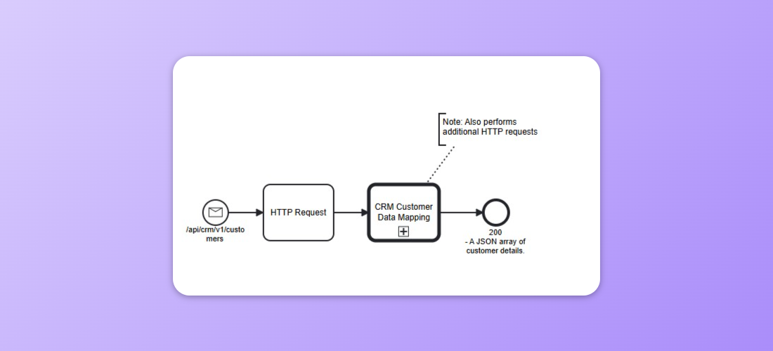 Example of Text Annotation being used to comment a shape's functionality in Frends.