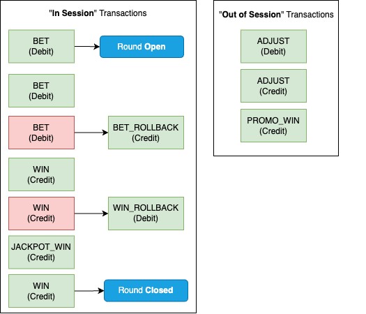 Figure 25: In and Out of Session Transactions