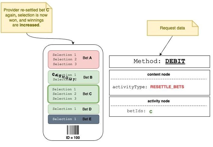 Figure 22: Debit Resettle Bets