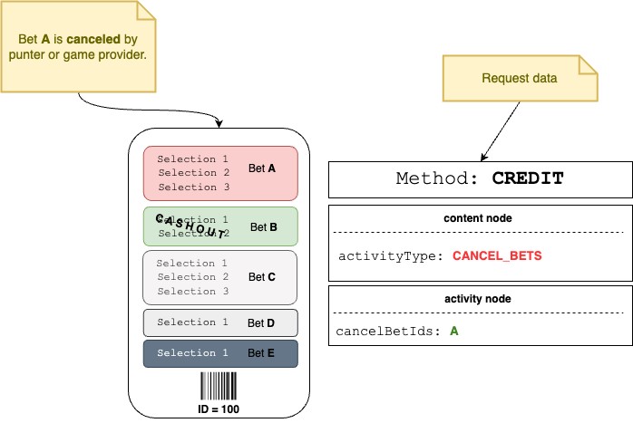 Figure 20: Credit Cancel Bets