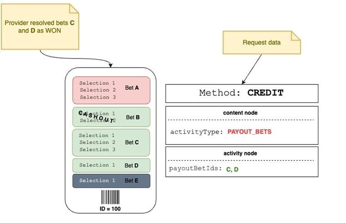 Figure 21: Credit Payout Bets
