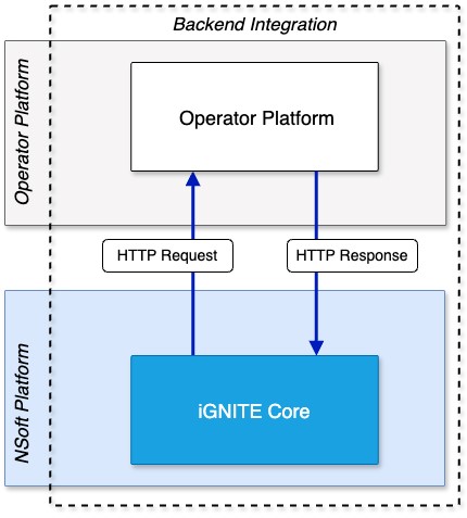 Figure 7: Backend Integration