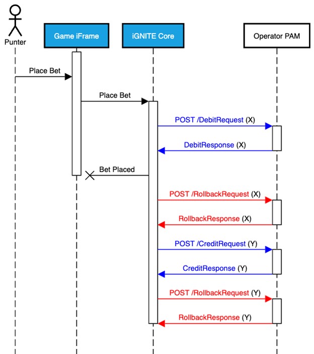 Figure 12: Debit and Credit Rollback