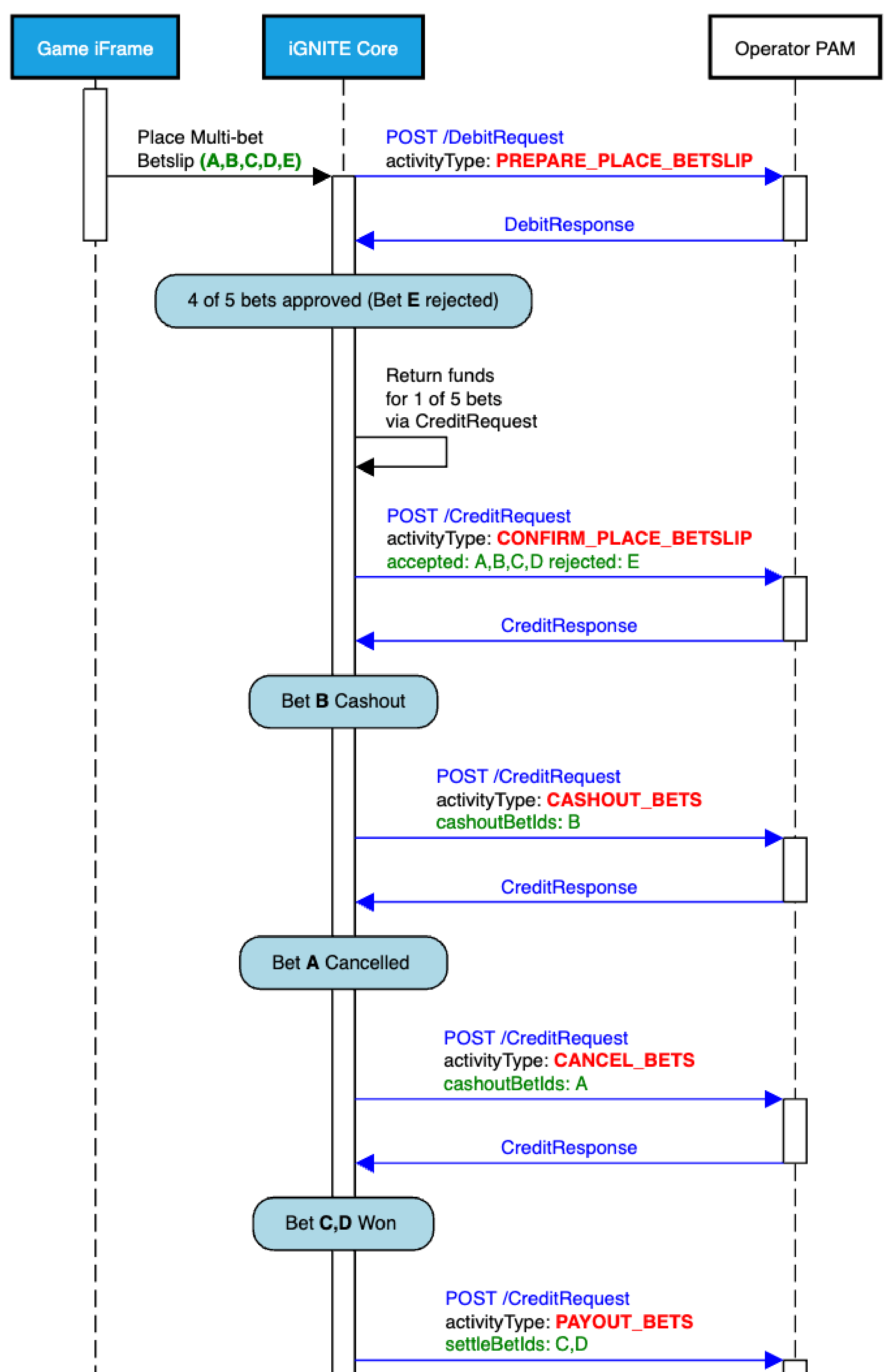 Bet Flow Sequence diagram