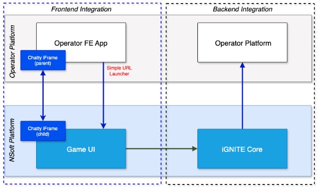 Figure1: Integration Overview