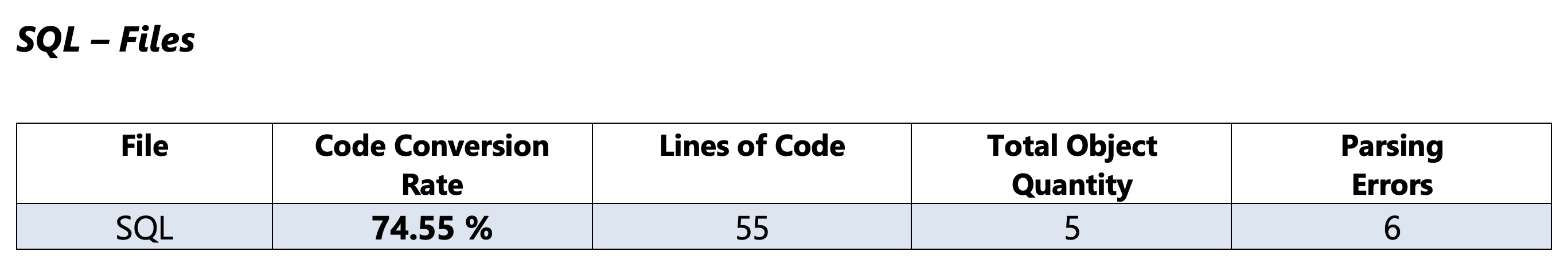 File and Object Level Breakdown - SQL Files - SnowConvert for SQL