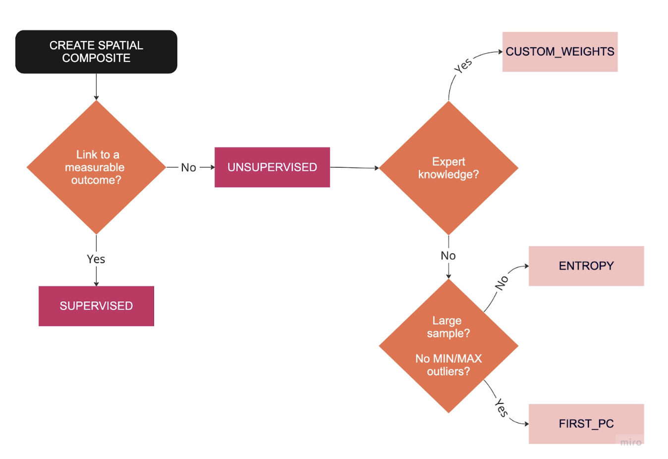 how-to-create-a-composite-score-with-your-spatial-data-academy