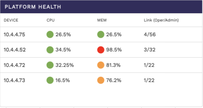 Table showing the health information