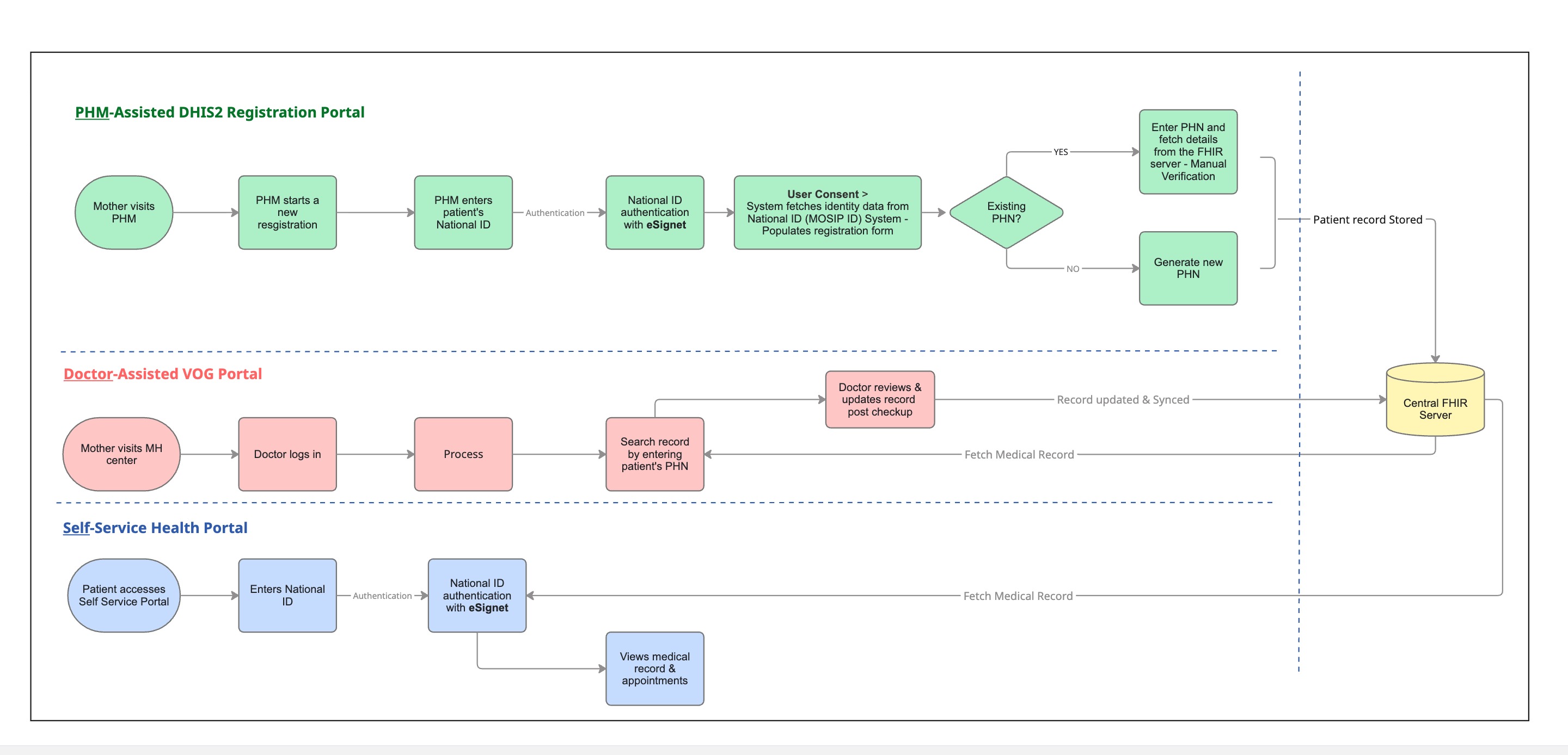 eSignet-DHIS2 ANC use case flow