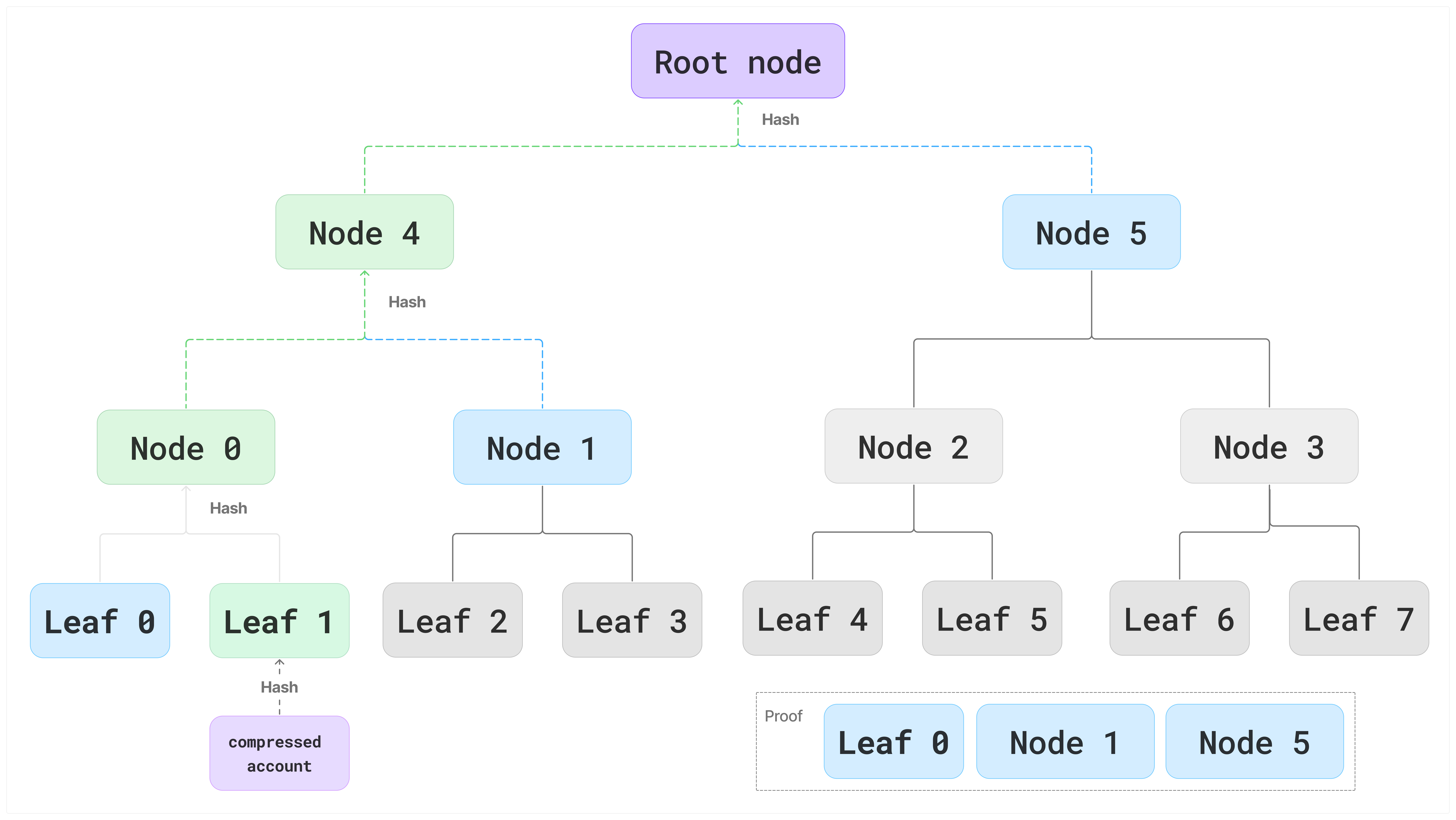 Merkle tree diagram illustrating a leaf proof for Leaf 1. The tree shows a purple root node at the top, branching down through intermediate nodes (Node 4 and Node 5 in green and blue respectively) to eight leaf nodes at the bottom (Leaf 0 through Leaf 7). Leaf 1 is highlighted in green and labeled as 'compressed account'. The proof path is shown with three highlighted elements in a box at the bottom right: Leaf 0, Node 1, and Node 5, representing the sibling hashes needed to verify Leaf 1's inclusion in the tree. Caption explains that a Merkle proof consists of sibling node hashes required to calculate the final root node, with only adjacent hashes along the path to the root needed.