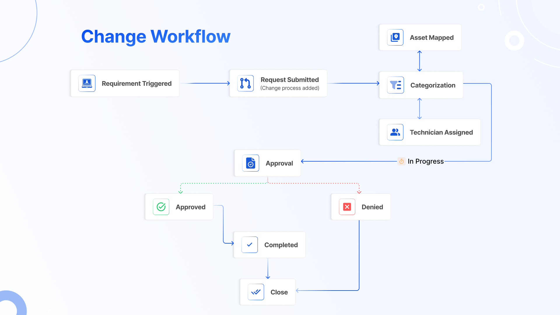 ITSM IMACD Change Workflow