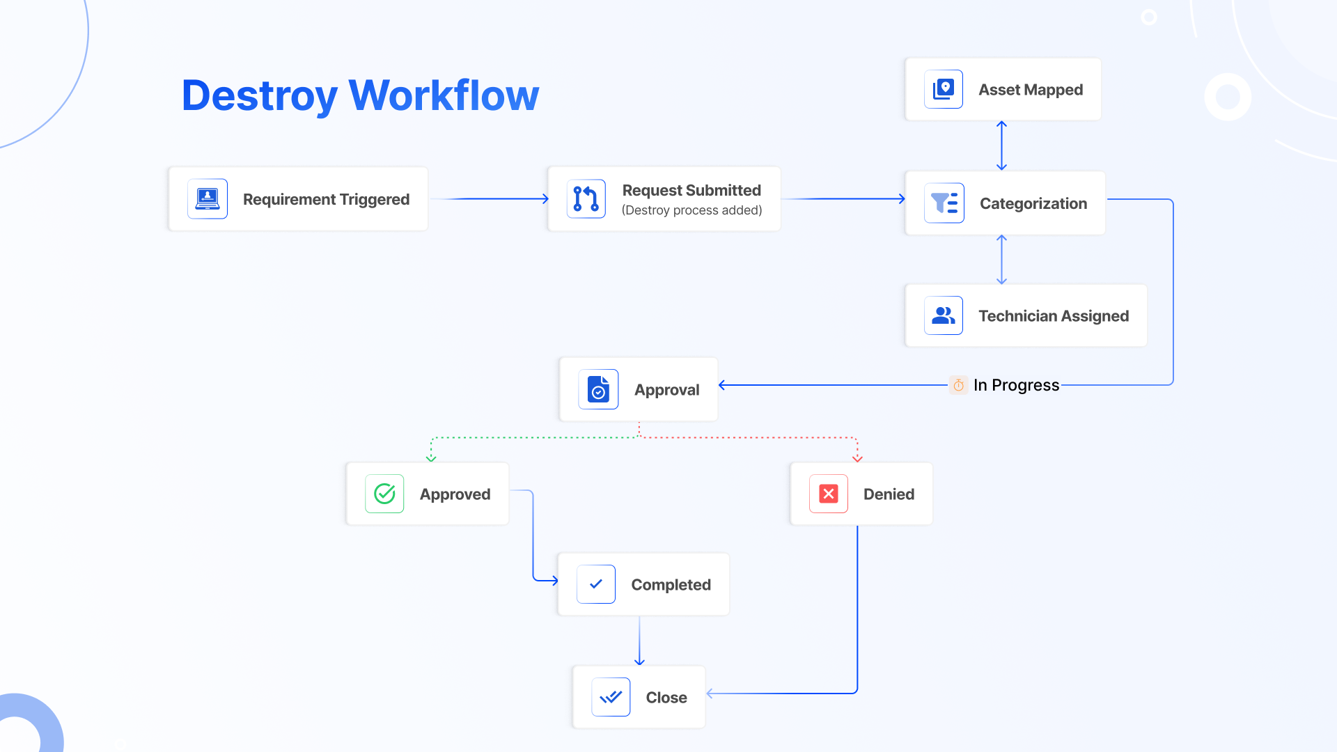 ITSM IMACD Destroy (Decommission) Workflow