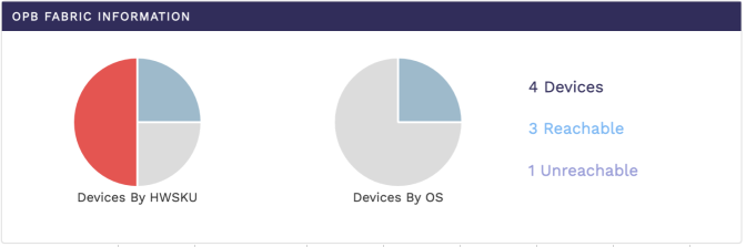 Pie chart showing the details of fabric based on HWSKU and OS