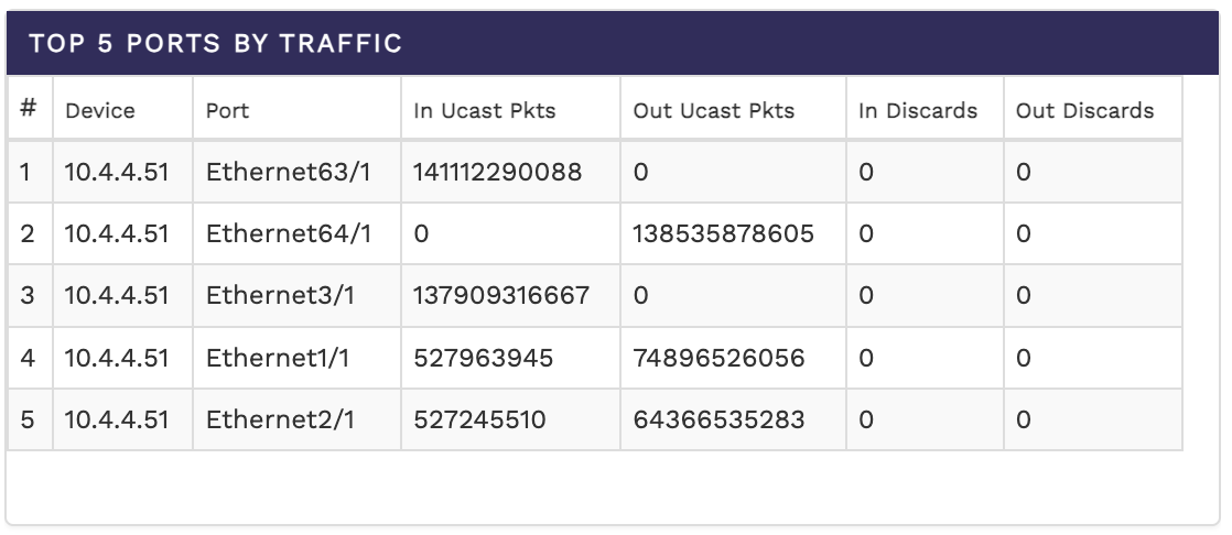 Table showing top 5 ports by traffic