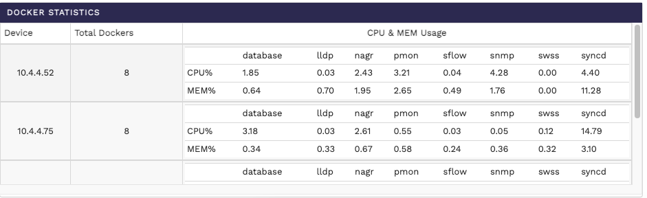Table showing Docker Statistics