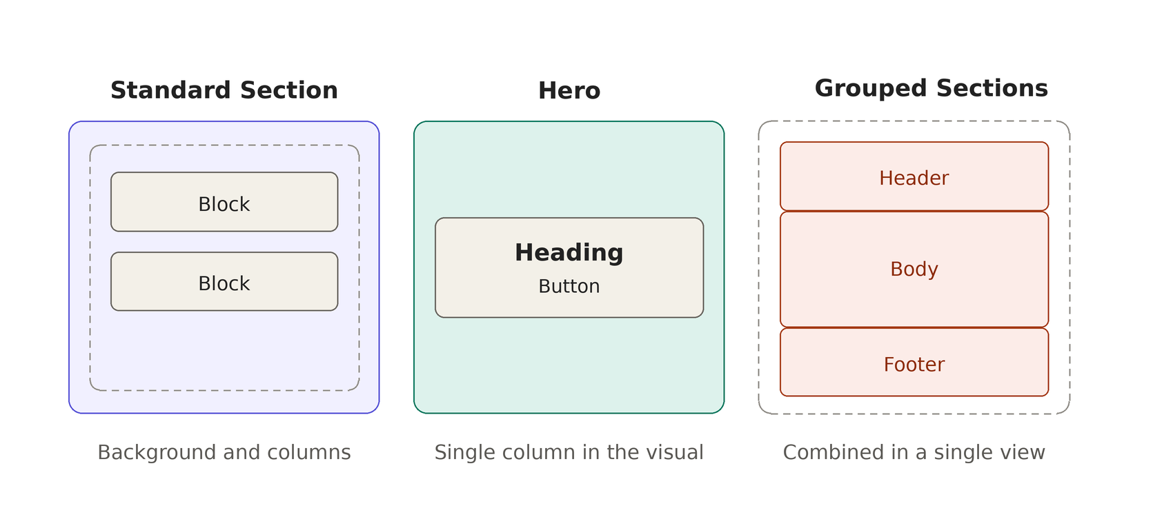 Plain section, hero and grouped sections