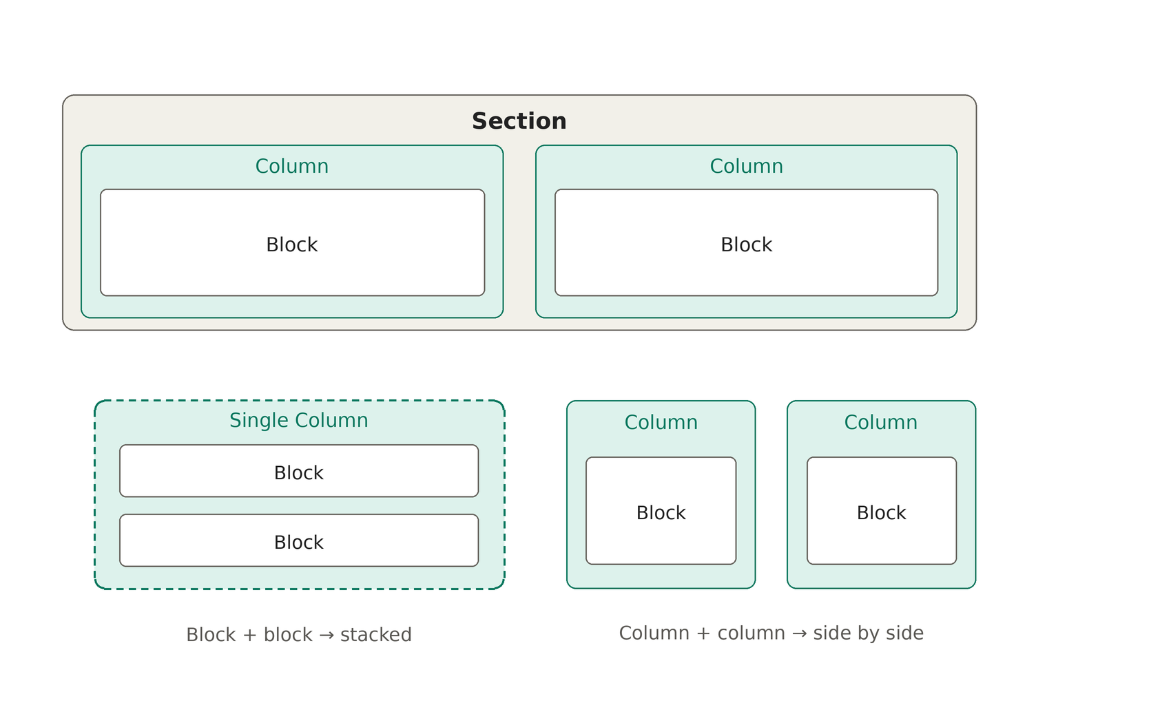 The section, column and block hierarchy