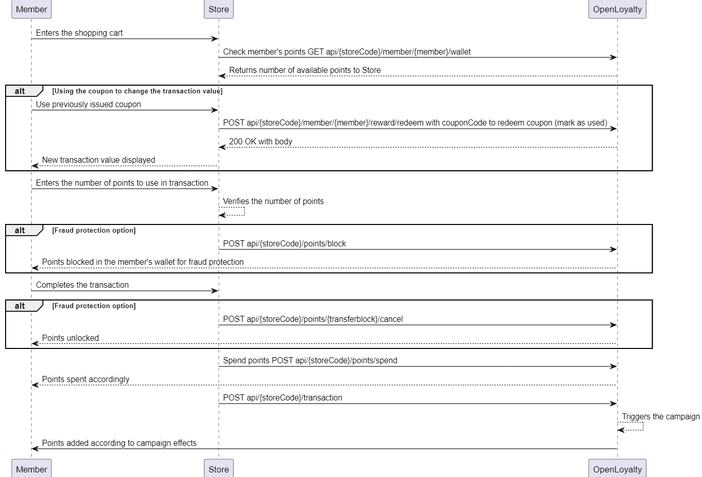 A diagram for a possible Pay with Points integration