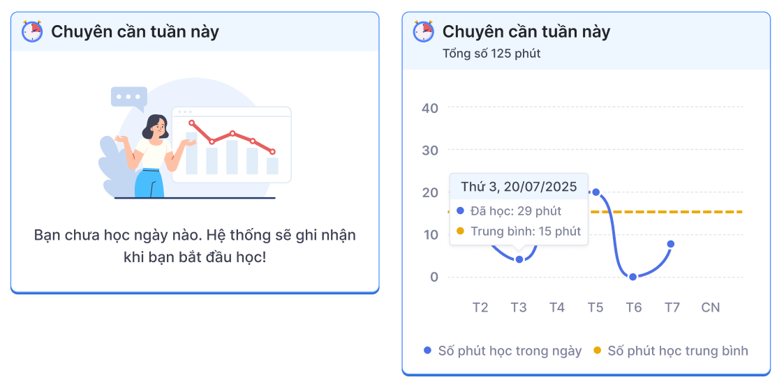 Hình 4-15: Chuyên cần tuần này