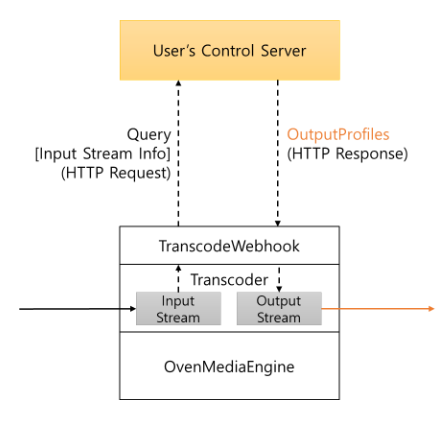 TranscodeWebhook - OvenMediaEngine