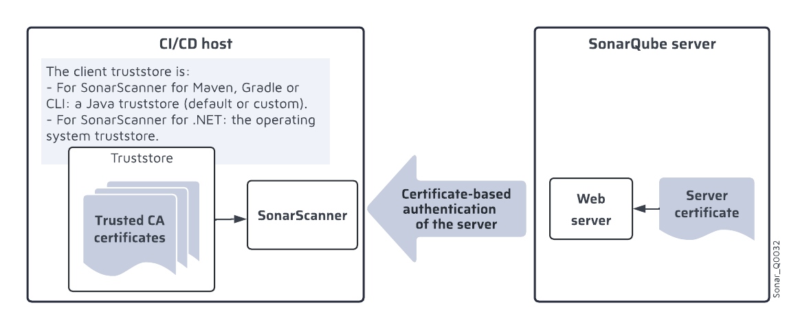 Server authentication diagram.