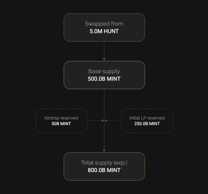 (This is just an example. The actual initial supply will be varied based on the HUNT to MINT swap result).