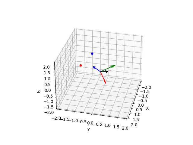3D pose-transform plot with original and rotated points and coordinate axes