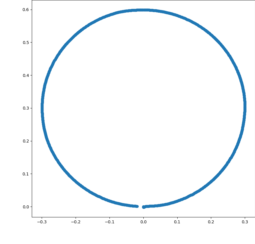 Circular trajectory plotted from the robot motion