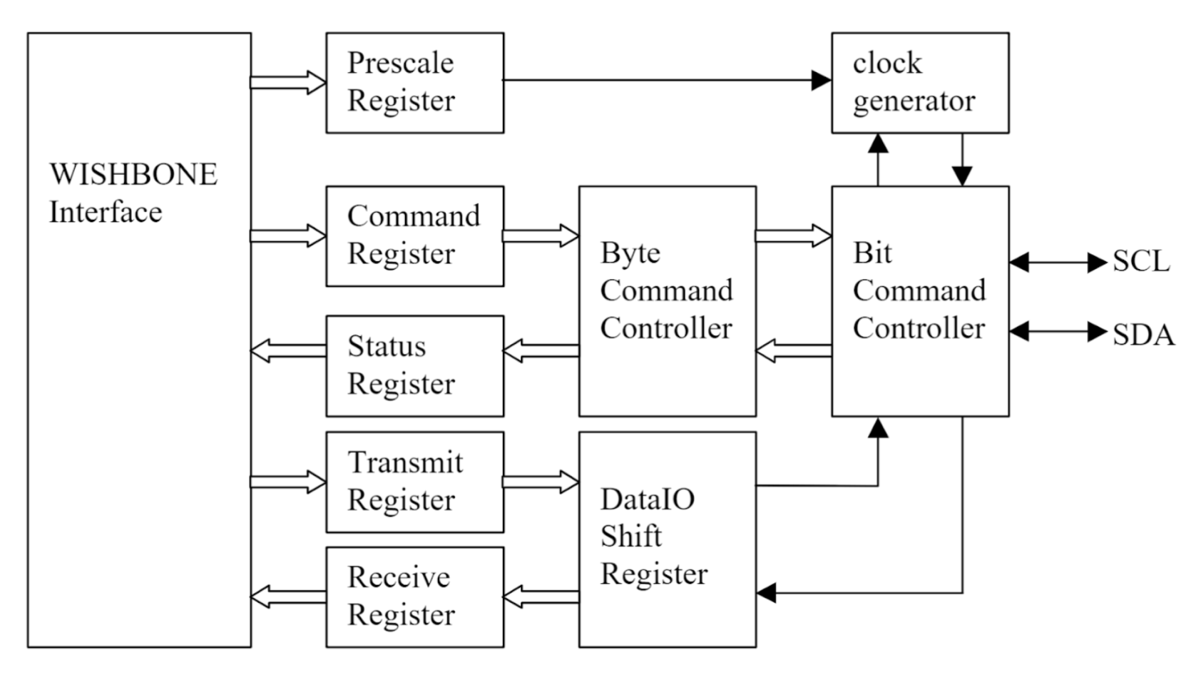 Inter-Integrated Circuit (I2C) Interface - Chipyard