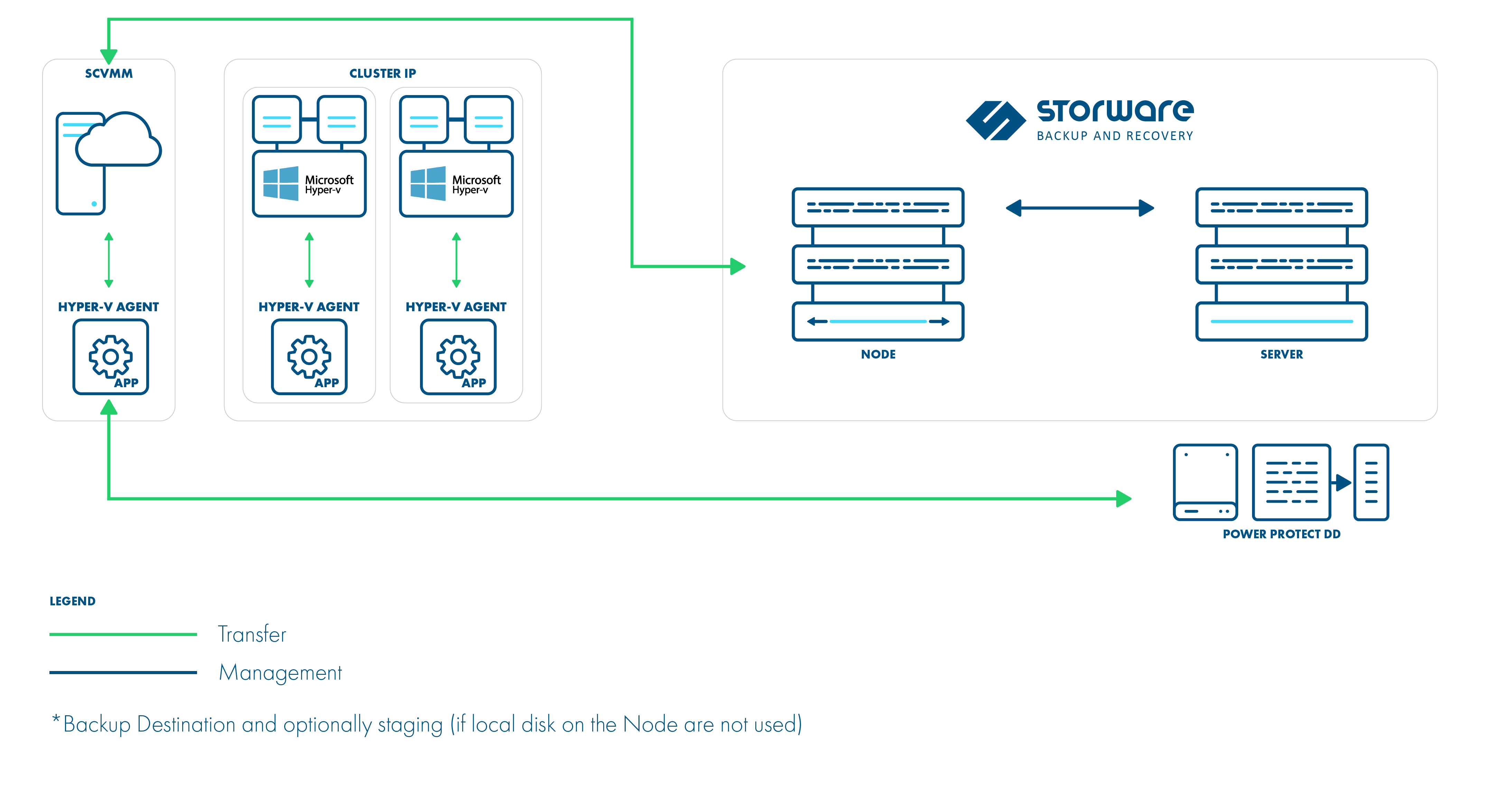 Hyper-V environment managed via SCVMM