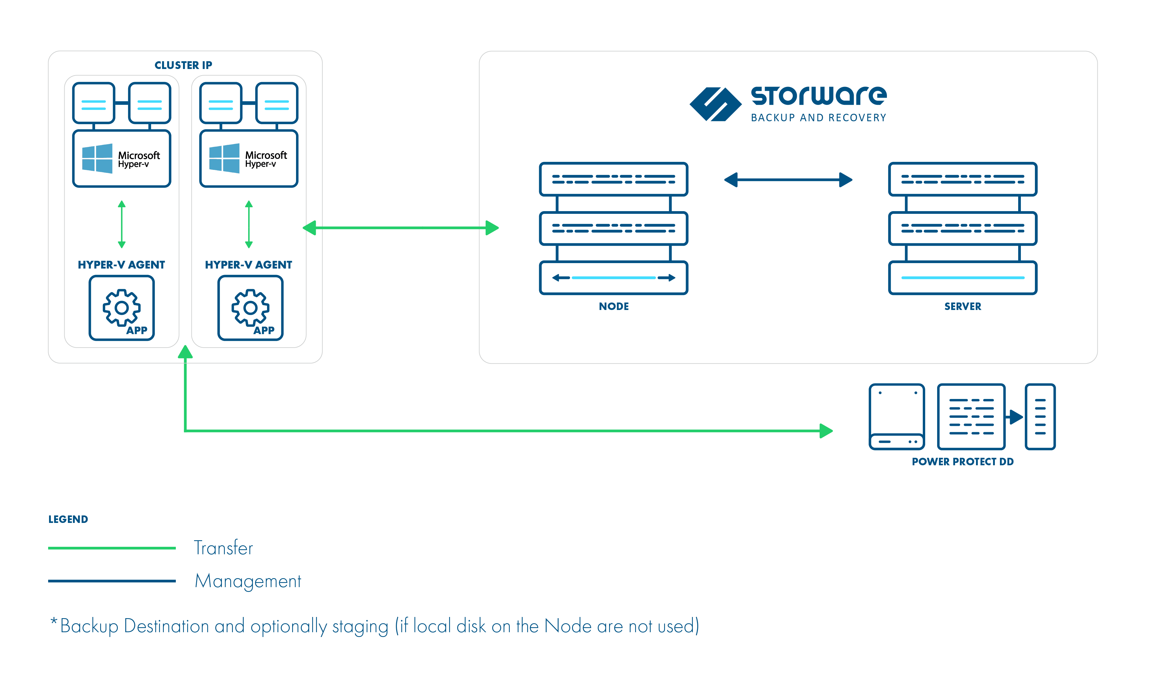 Clustered Hyper-V environment
