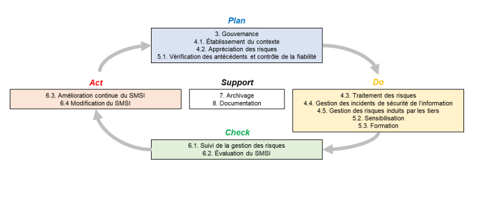 TLP:CLEAR - Cadre de Conformité Cyber France version 3 - Juillet 2025 - DSAC_OSAC : 2.2.Structure 