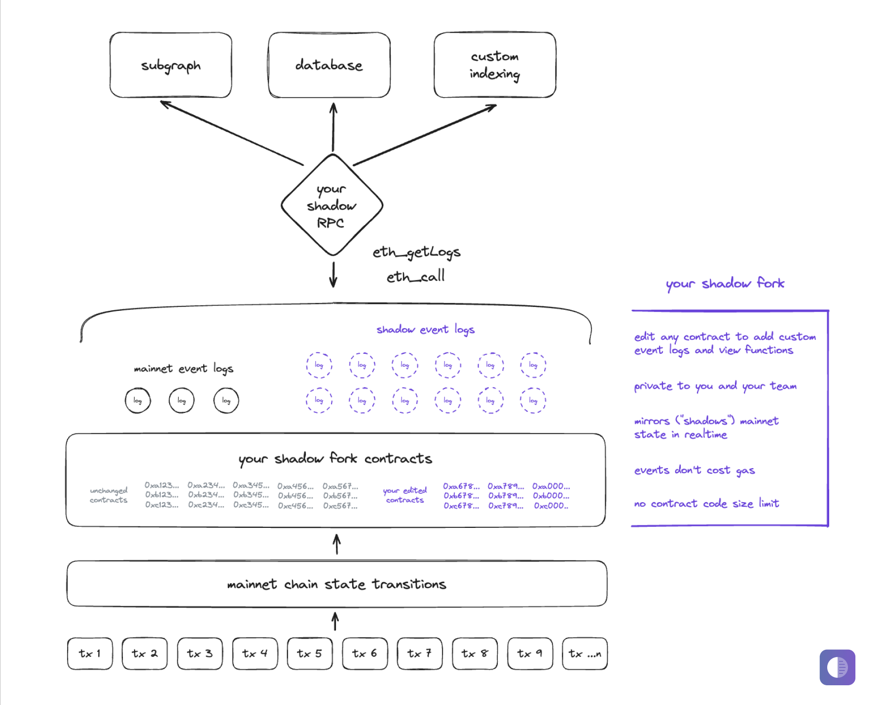 Shadow Fork Diagram