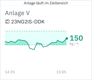 Anlage läuft im Zielbereich