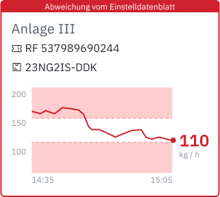 Anlage läuft außerhalb des Zielbereichs